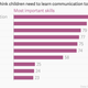 Image for article titled Survey: Americans care more about kids being good communicators than mathematicians